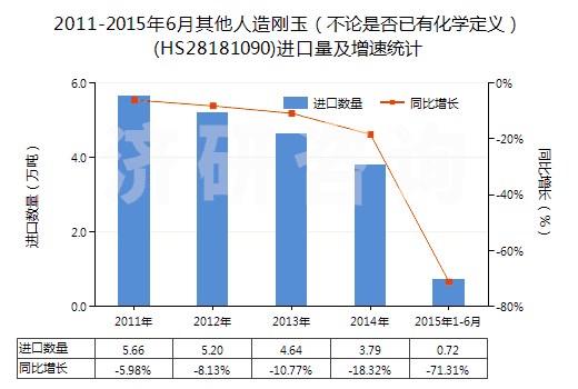 2011-2015年6月其他人造剛玉（不論是否已有化學(xué)定義）(HS28181090)進(jìn)口量及增速統(tǒng)計